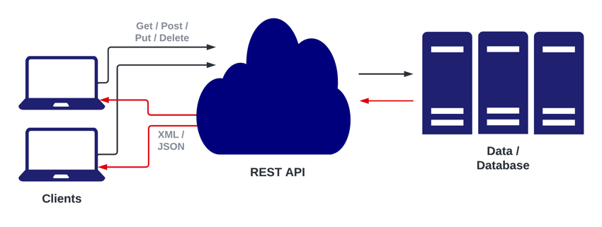 Json Rest Server - A RESTful server based on JSON