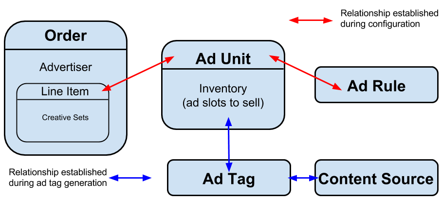 DFP Overview Diagram