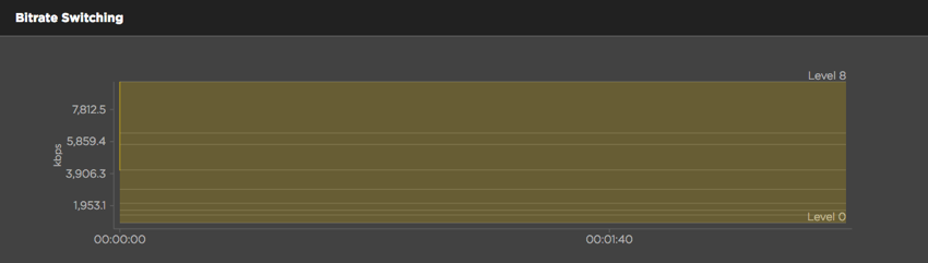 Bitrate switching graph